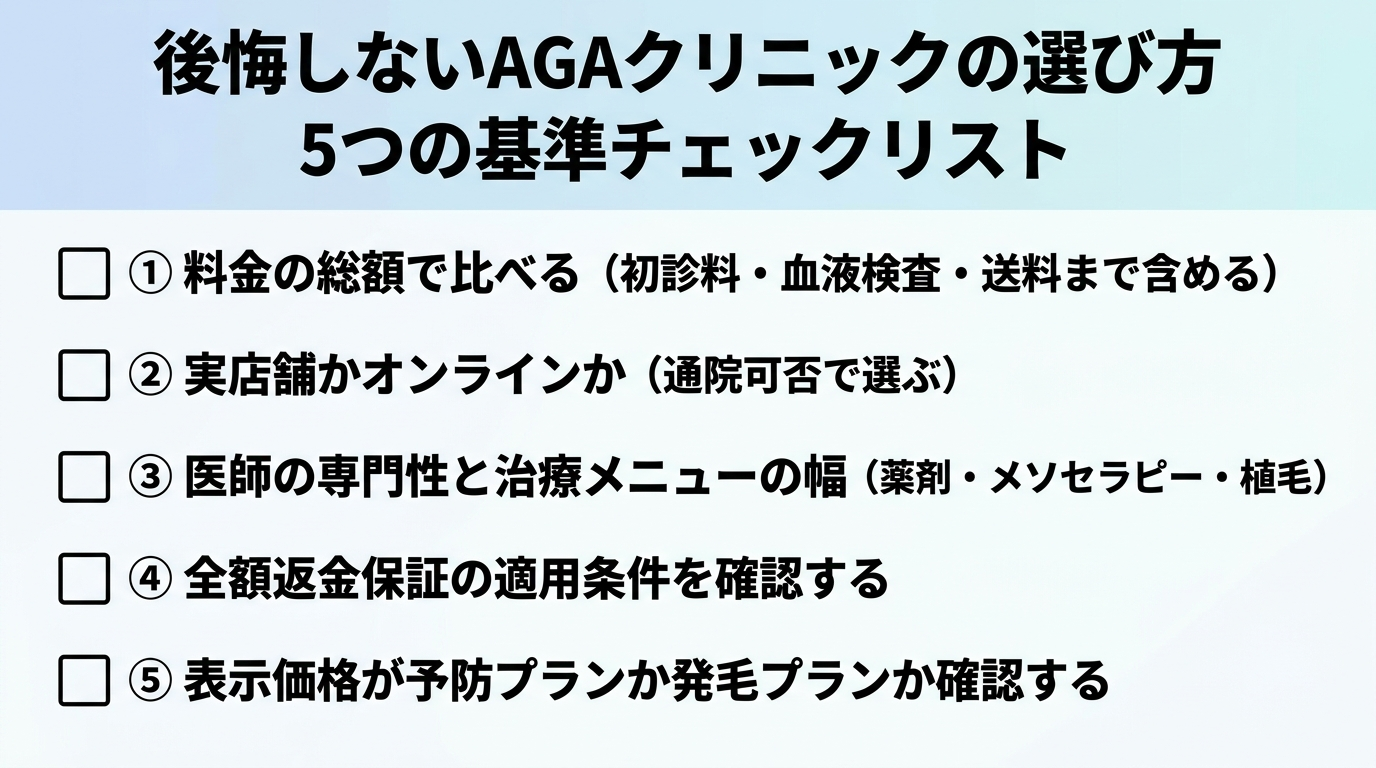 タイトル: 後悔しないAGAクリニックの選び方 5つの基準チェックリスト。縦並び5項目のチェックリスト形式。項目1: 料金の総額で比べる（初診料・血液検査・送料まで含める）。項目2: 実店舗かオンラインか（通院可否で選ぶ）。項目3: 医師の専門性と治療メニューの幅（薬剤・メソセラピー・植毛）。項目4: 全額返金保証の適用条件を確認する。項目5: 表示価格が予防プランか発毛プランか確認する。各項目にチェックボックスのアイコンを配置