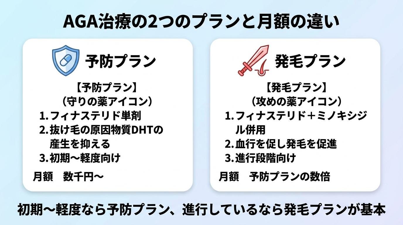 タイトル: AGA治療の2つのプランと月額の違い。横並び2カードで比較。カード1（守りの薬アイコン）ヘッダー: 予防プラン、内容: フィナステリド単剤。抜け毛の原因物質DHTの産生を抑える。初期〜軽度向け。月額 数千円〜。カード2（攻めの薬アイコン）ヘッダー: 発毛プラン、内容: フィナステリド＋ミノキシジル併用。血行を促し発毛を促進。進行段階向け。月額 予防プランの数倍。下部に『初期〜軽度なら予防プラン、進行しているなら発毛プランが基本』の補足テキスト