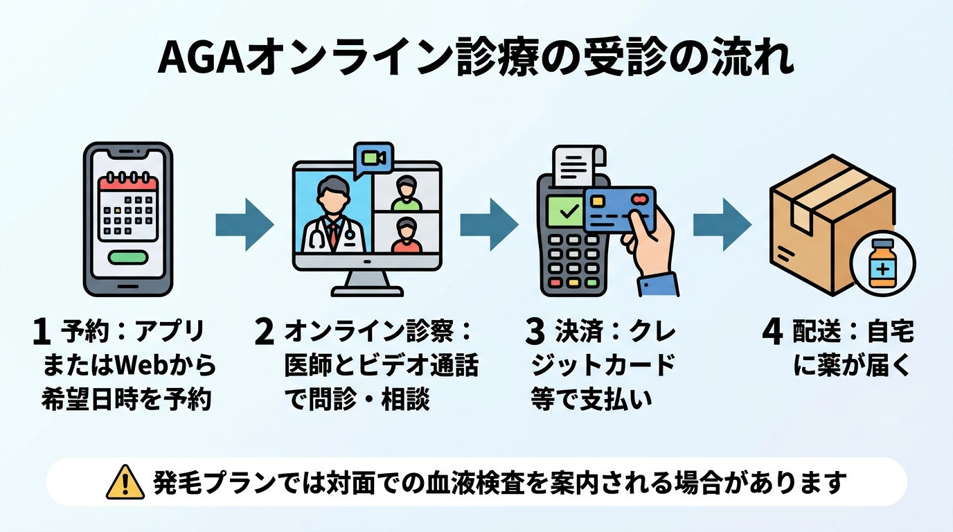 タイトル: AGAオンライン診療の受診の流れ。横並び4ステップのフロー図: ステップ1（スマホのアイコン）予約: アプリまたはWebから希望日時を予約。ステップ2（ビデオ通話のアイコン）オンライン診察: 医師とビデオ通話で問診・相談。ステップ3（クレジットカードのアイコン）決済: クレジットカード等で支払い。ステップ4（配送箱のアイコン）配送: 自宅に薬が届く。下部に注記『発毛プランでは対面での血液検査を案内される場合があります』