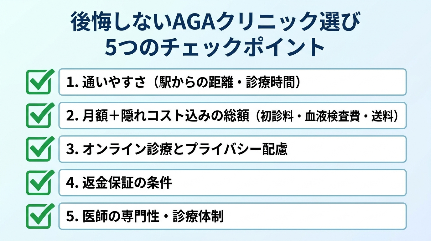 タイトル: 後悔しないAGAクリニック選び 5つのチェックポイント。縦並び5項目のチェックリスト: 1. 通いやすさ（駅からの距離・診療時間）。2. 月額＋隠れコスト込みの総額（初診料・血液検査費・送料）。3. オンライン診療とプライバシー配慮。4. 返金保証の条件。5. 医師の専門性・診療体制。各項目にチェックマークのアイコン