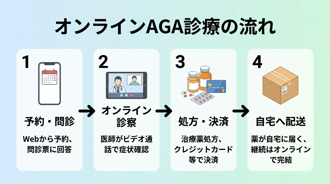 タイトル: オンラインAGA診療の流れ。4ステップのフロー図で: ステップ1(スマホのアイコン)予約・問診: Webから予約し問診票に回答。ステップ2(ビデオ通話のアイコン)オンライン診察: 医師がビデオ通話で症状を確認。ステップ3(薬のアイコン)処方・決済: 治療薬を処方、クレジットカード等で決済。ステップ4(配送箱のアイコン)自宅へ配送: 薬が自宅に届く。継続はオンラインで完結。
