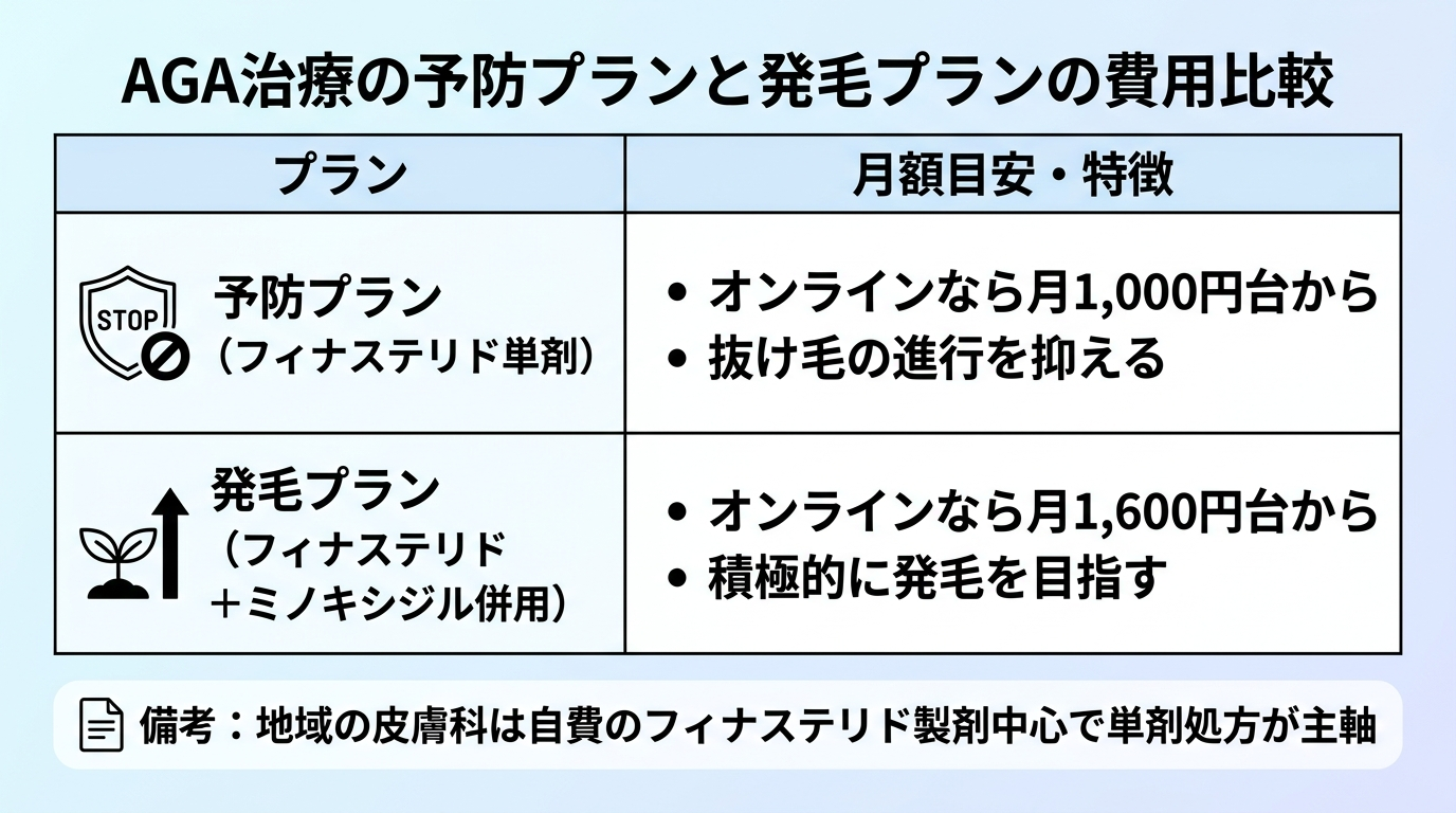 タイトル: AGA治療の予防プランと発毛プランの費用比較。2列の表: ヘッダー行: プラン | 月額目安・特徴。行1: 予防プラン(フィナステリド単剤) | オンラインなら月1,000円台から。抜け毛の進行を抑える。行2: 発毛プラン(フィナステリド+ミノキシジル併用) | オンラインなら月1,600円台から。積極的に発毛を目指す。備考: 地域の皮膚科は自費のフィナステリド製剤中心で単剤処方が主軸。
