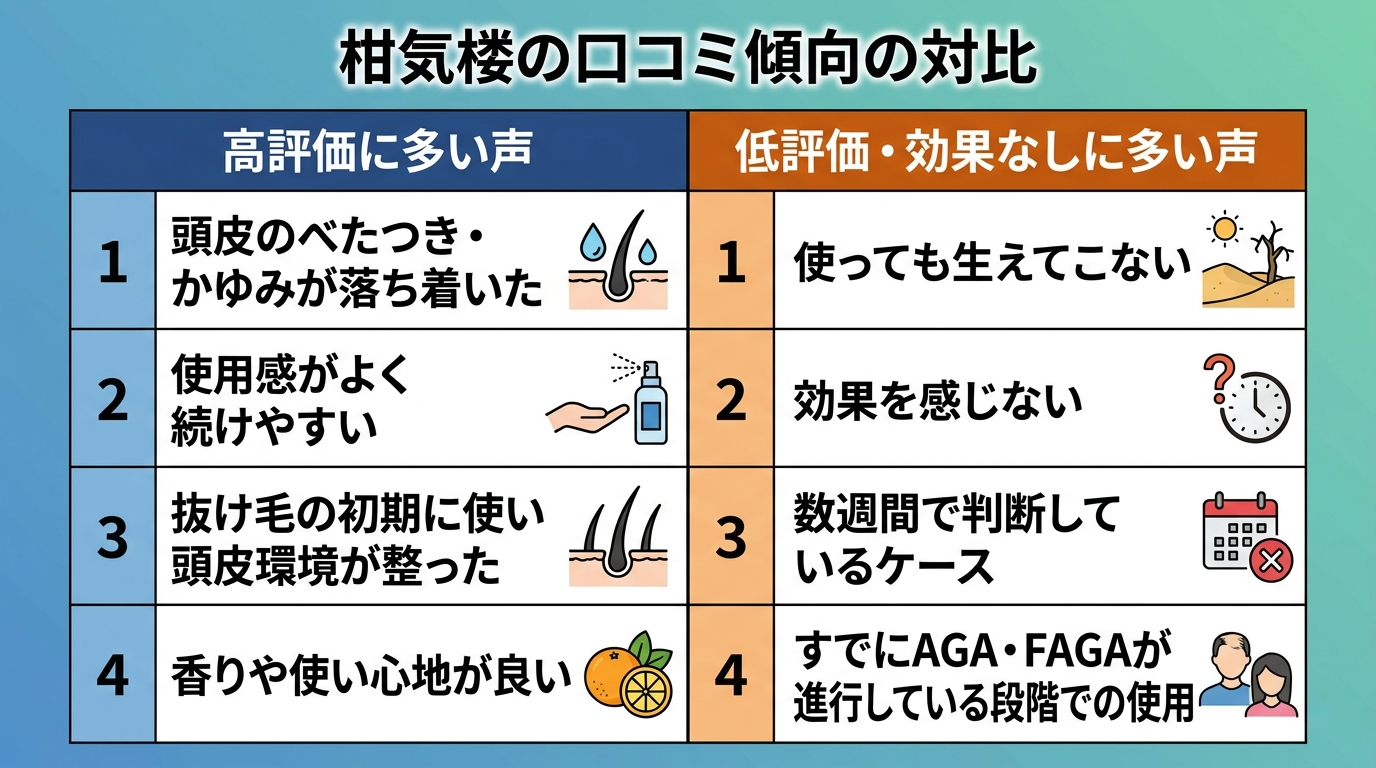 タイトル: 柑気楼の口コミ傾向の対比。2カラムの表: 左列ヘッダー: 高評価に多い声、右列ヘッダー: 低評価・効果なしに多い声。行1: 頭皮のべたつき・かゆみが落ち着いた / 使っても生えてこない。行2: 使用感がよく続けやすい / 効果を感じない。行3: 抜け毛の初期に使い頭皮環境が整った / 数週間で判断しているケース。行4: 香りや使い心地が良い / すでにAGA・FAGAが進行している段階での使用