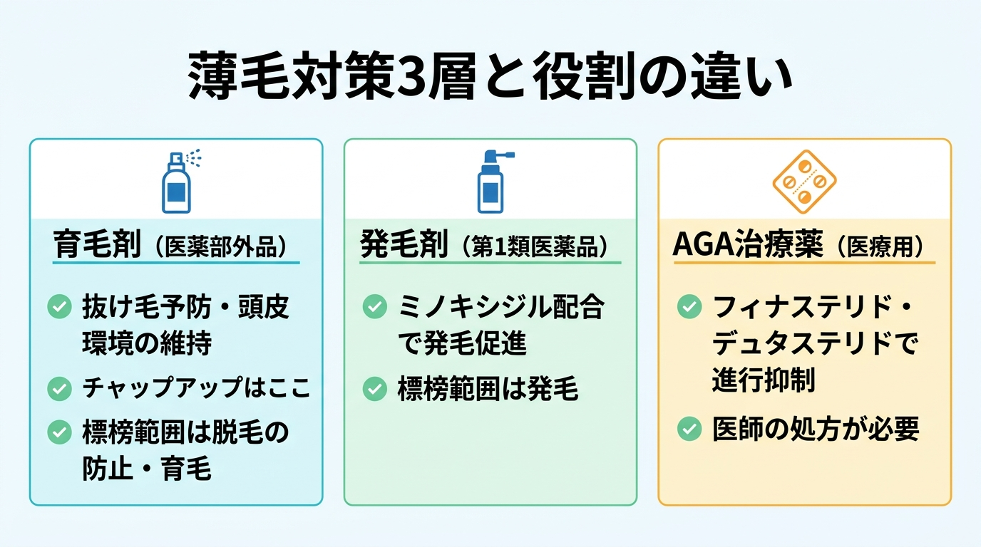 タイトル: 薄毛対策3層と役割の違い。横並び3カードで: カード1(スプレーボトルのアイコン)ヘッダー: 育毛剤(医薬部外品)、説明: 抜け毛予防・頭皮環境の維持。チャップアップはここ。標榜範囲は脱毛の防止・育毛。カード2(スプレーボトルのアイコン)ヘッダー: 発毛剤(第1類医薬品)、説明: ミノキシジル配合で発毛促進。標榜範囲は発毛。カード3(錠剤のアイコン)ヘッダー: AGA治療薬(医療用)、説明: フィナステリド・デュタステリドで進行抑制。医師の処方が必要。
