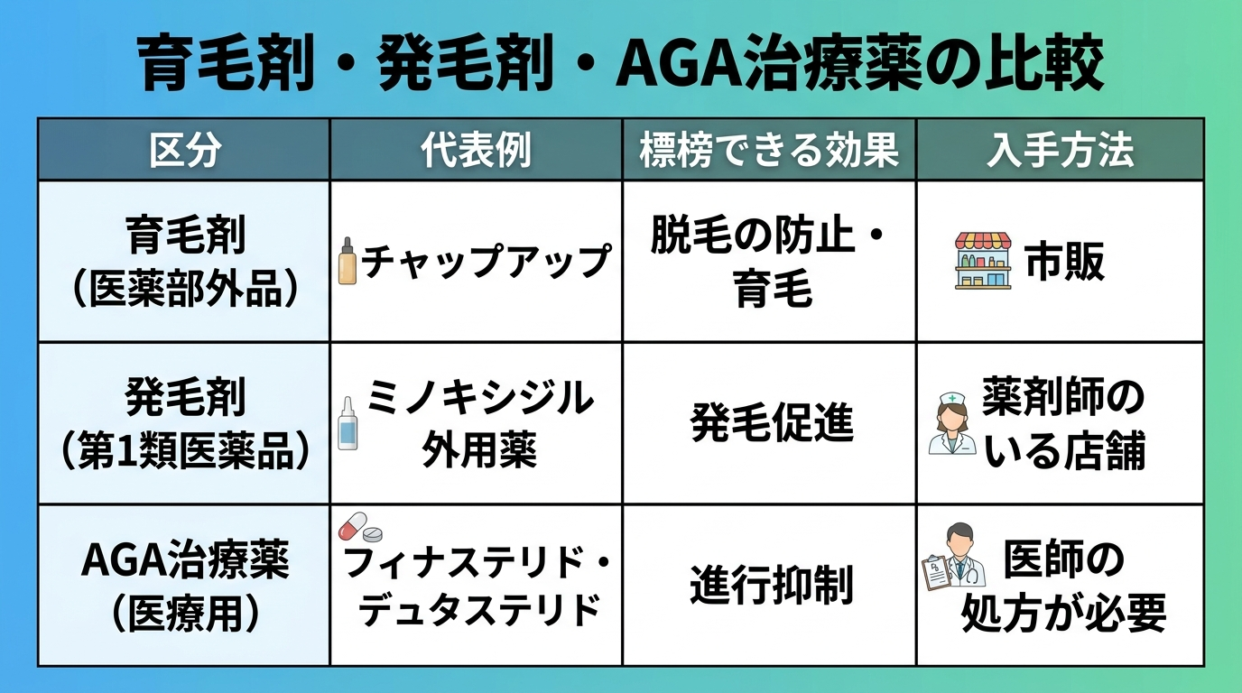 タイトル: 育毛剤・発毛剤・AGA治療薬の比較。4列の表: ヘッダー行: 区分 | 代表例 | 標榜できる効果 | 入手方法。行1: 育毛剤(医薬部外品) | チャップアップ | 脱毛の防止・育毛 | 市販。行2: 発毛剤(第1類医薬品) | ミノキシジル外用薬 | 発毛促進 | 薬剤師のいる店舗。行3: AGA治療薬(医療用) | フィナステリド・デュタステリド | 進行抑制 | 医師の処方が必要