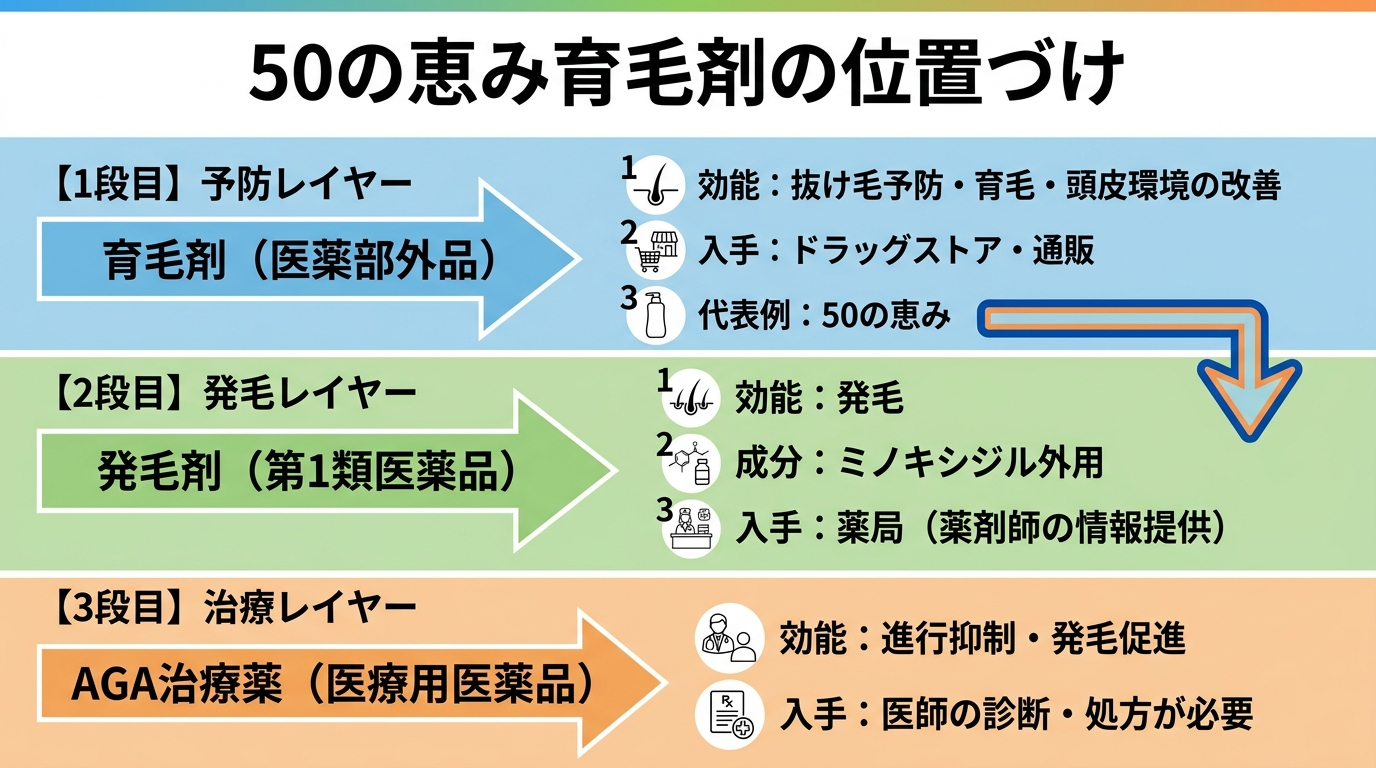 タイトル: 50の恵み育毛剤の位置づけ。3段の階層図で: 1段目（予防レイヤー・青）育毛剤（医薬部外品）、効能: 抜け毛予防・育毛・頭皮環境の改善、入手: ドラッグストア・通販、代表例: 50の恵み。2段目（発毛レイヤー・緑）発毛剤（第1類医薬品）、効能: 発毛、成分: ミノキシジル外用、入手: 薬局（薬剤師の情報提供）。3段目（治療レイヤー・オレンジ）AGA治療薬（医療用医薬品）、効能: 進行抑制・発毛促進、入手: 医師の診断・処方が必要。50の恵みは1段目の予防レイヤーに位置することを矢印で示す