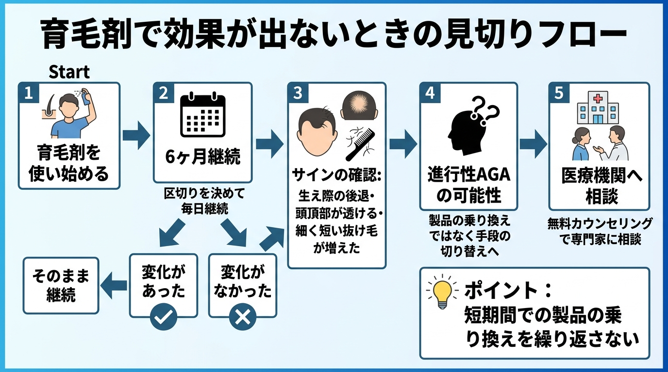 タイトル: 育毛剤で効果が出ないときの見切りフロー。縦フローチャート: ステップ1（開始）育毛剤を使い始める → ステップ2（6ヶ月継続）区切りを決めて毎日継続。分岐: 変化があった → そのまま継続。変化がなかった → ステップ3（サインの確認）生え際の後退・頭頂部が透ける・細く短い抜け毛が増えた → ステップ4（進行性AGAの可能性）製品の乗り換えではなく手段の切り替えへ → ステップ5（医療機関へ相談）無料カウンセリングで専門家に相談。ポイント: 短期間での製品の乗り換えを繰り返さない