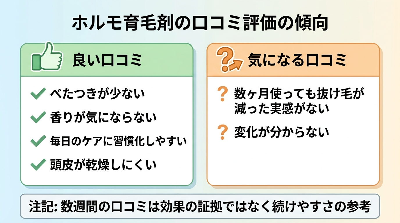 タイトル: ホルモ育毛剤の口コミ評価の傾向。横並び2カードで対比: カード1（グッドアイコン）ヘッダー: 良い口コミ、説明: べたつきが少ない・香りが気にならない・毎日のケアに習慣化しやすい・頭皮が乾燥しにくい。カード2（気になるアイコン）ヘッダー: 気になる口コミ、説明: 数ヶ月使っても抜け毛が減った実感がない・変化が分からない。下部に注記: 数週間の口コミは効果の証拠ではなく続けやすさの参考