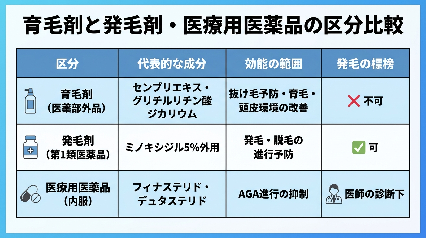 タイトル: 育毛剤と発毛剤・医療用医薬品の区分比較。4列の表: ヘッダー行: 区分 | 代表的な成分 | 効能の範囲 | 発毛の標榜。行1: 育毛剤（医薬部外品） | センブリエキス・グリチルリチン酸ジカリウム | 抜け毛予防・育毛・頭皮環境の改善 | 不可。行2: 発毛剤（第1類医薬品） | ミノキシジル5%外用 | 発毛・脱毛の進行予防 | 可。行3: 医療用医薬品（内服） | フィナステリド・デュタステリド | AGA進行の抑制 | 医師の診断下