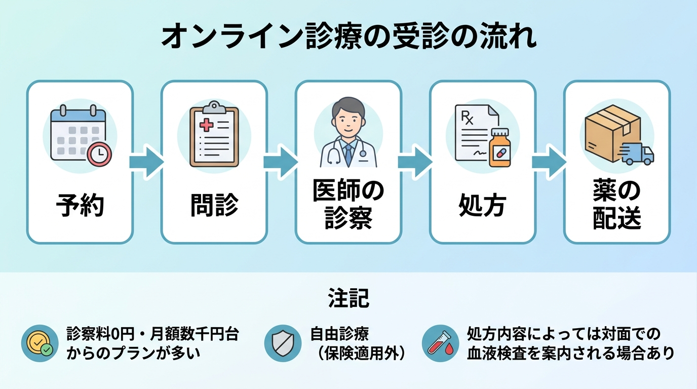タイトル: オンライン診療の受診の流れ。横並び5ステップのフロー図: ステップ1（カレンダーアイコン）予約。ステップ2（問診票アイコン）問診。ステップ3（医師アイコン）医師の診察。ステップ4（処方箋アイコン）処方。ステップ5（配送箱アイコン）薬の配送。下部に注記: 診察料0円・月額数千円台からのプランが多い／自由診療（保険適用外）／処方内容によっては対面での血液検査を案内される場合あり