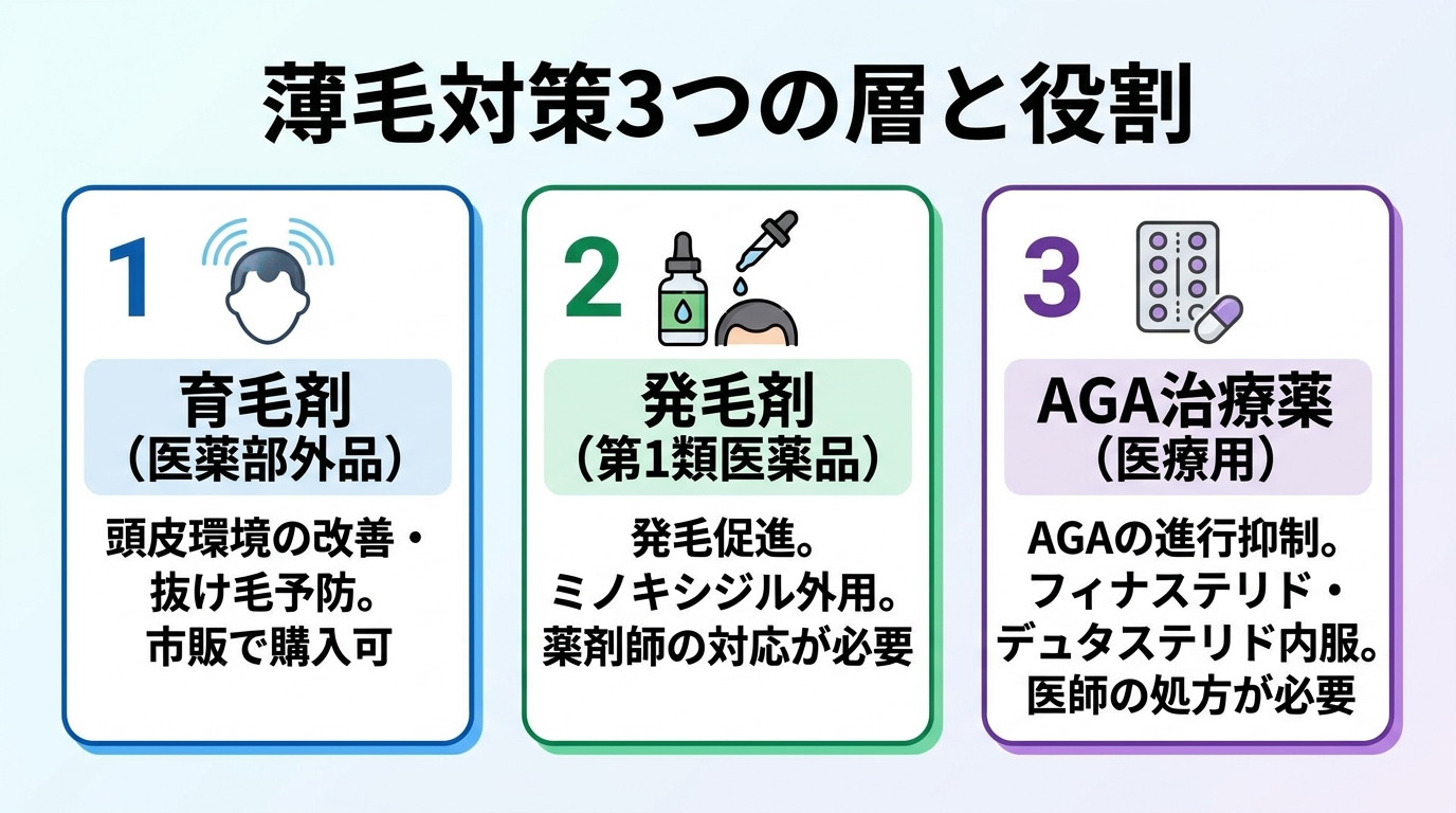 タイトル: 薄毛対策3つの層と役割。横並び3カードで: カード1(頭皮ケアのアイコン)ヘッダー: 育毛剤(医薬部外品)、説明: 頭皮環境の改善・抜け毛予防。市販で購入可。カード2(塗布ボトルのアイコン)ヘッダー: 発毛剤(第1類医薬品)、説明: 発毛促進。ミノキシジル外用。薬剤師の対応が必要。カード3(錠剤のアイコン)ヘッダー: AGA治療薬(医療用)、説明: AGAの進行抑制。フィナステリド・デュタステリド内服。医師の処方が必要