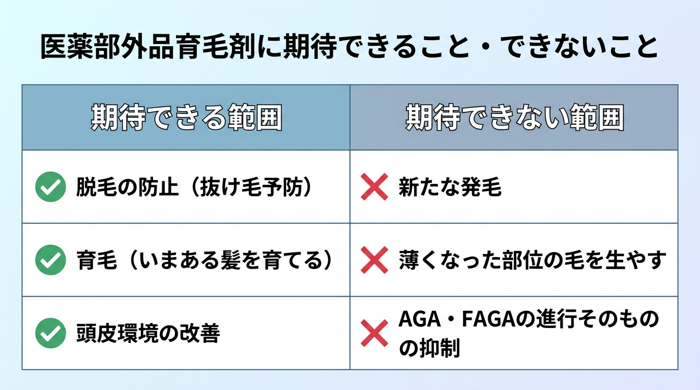 タイトル: 医薬部外品育毛剤に期待できること・できないこと。2列の表: ヘッダー行: 期待できる範囲 | 期待できない範囲。行1: 脱毛の防止(抜け毛予防) | 新たな発毛。行2: 育毛(いまある髪を育てる) | 薄くなった部位の毛を生やす。行3: 頭皮環境の改善 | AGA・FAGAの進行そのものの抑制