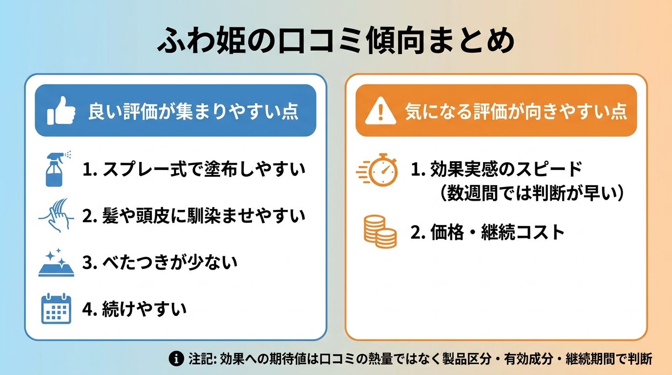 タイトル: ふわ姫の口コミ傾向まとめ。横並び2カードで対比。カード1(グッドアイコン・青系)ヘッダー: 良い評価が集まりやすい点、説明: スプレー式で塗布しやすい/髪や頭皮に馴染ませやすい/べたつきが少ない/続けやすい。カード2(注意アイコン・オレンジ系)ヘッダー: 気になる評価が向きやすい点、説明: 効果実感のスピード(数週間では判断が早い)/価格・継続コスト。下部注記: 効果への期待値は口コミの熱量ではなく製品区分・有効成分・継続期間で判断
