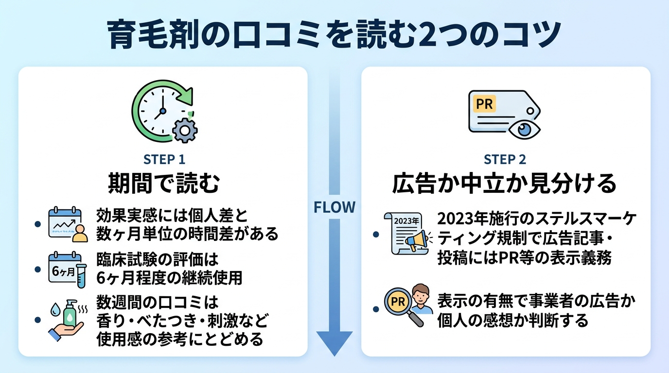 タイトル: 育毛剤の口コミを読む2つのコツ。縦並び2ステップのフロー図。ステップ1(時計アイコン)見出し: 期間で読む、説明: 効果実感には個人差と数ヶ月単位の時間差がある。臨床試験の評価は6ヶ月程度の継続使用。数週間の口コミは香り・べたつき・刺激など使用感の参考にとどめる。ステップ2(ラベルアイコン)見出し: 広告か中立か見分ける、説明: 2023年施行のステルスマーケティング規制で広告記事・投稿にはPR等の表示義務。表示の有無で事業者の広告か個人の感想か判断する