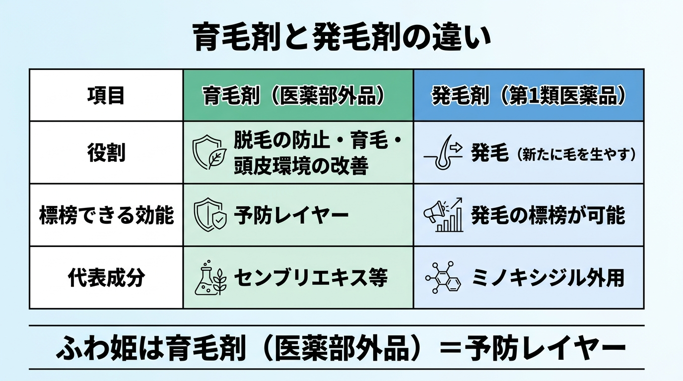 タイトル: 育毛剤と発毛剤の違い。3列の比較表。ヘッダー行: 項目 | 育毛剤(医薬部外品) | 発毛剤(第1類医薬品)。行1: 役割 | 脱毛の防止・育毛・頭皮環境の改善 | 発毛(新たに毛を生やす)。行2: 標榜できる効能 | 予防レイヤー | 発毛の標榜が可能。行3: 代表成分 | センブリエキス等 | ミノキシジル外用。下部注記: ふわ姫は育毛剤(医薬部外品)=予防レイヤー