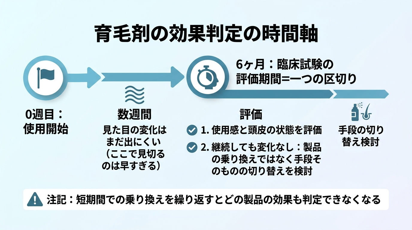 タイトル: 育毛剤の効果判定の時間軸。横方向のタイムライン。0週目: 使用開始。数週間: 見た目の変化はまだ出にくい(ここで見切るのは早すぎる)。6ヶ月: 臨床試験の評価期間=一つの区切り。ここで使用感と頭皮の状態を評価。6ヶ月継続しても変化なし: 製品の乗り換えではなく手段そのものの切り替えを検討。下部注記: 短期間での乗り換えを繰り返すとどの製品の効果も判定できなくなる