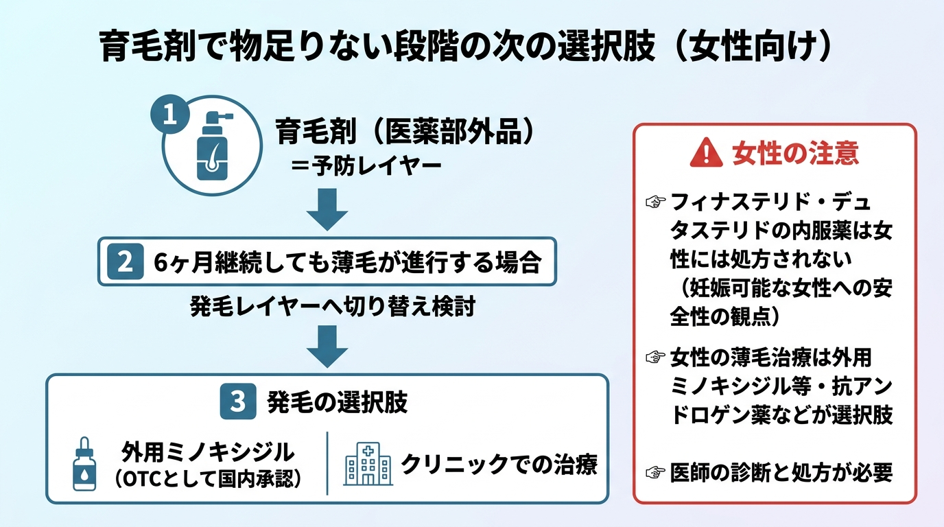 タイトル: 育毛剤で物足りない段階の次の選択肢(女性向け)。縦並びフロー図。ステップ1: 育毛剤(医薬部外品)=予防レイヤー。ステップ2: 6ヶ月継続しても薄毛が進行するなら発毛レイヤーへ切り替え検討。ステップ3: 発毛の選択肢=外用ミノキシジル(OTCとして国内承認)/クリニックでの治療。女性の注意ボックス: フィナステリド・デュタステリドの内服薬は女性には処方されない(妊娠可能な女性への安全性の観点)。女性の薄毛治療は外用ミノキシジル等・抗アンドロゲン薬などが選択肢、医師の診断と処方が必要