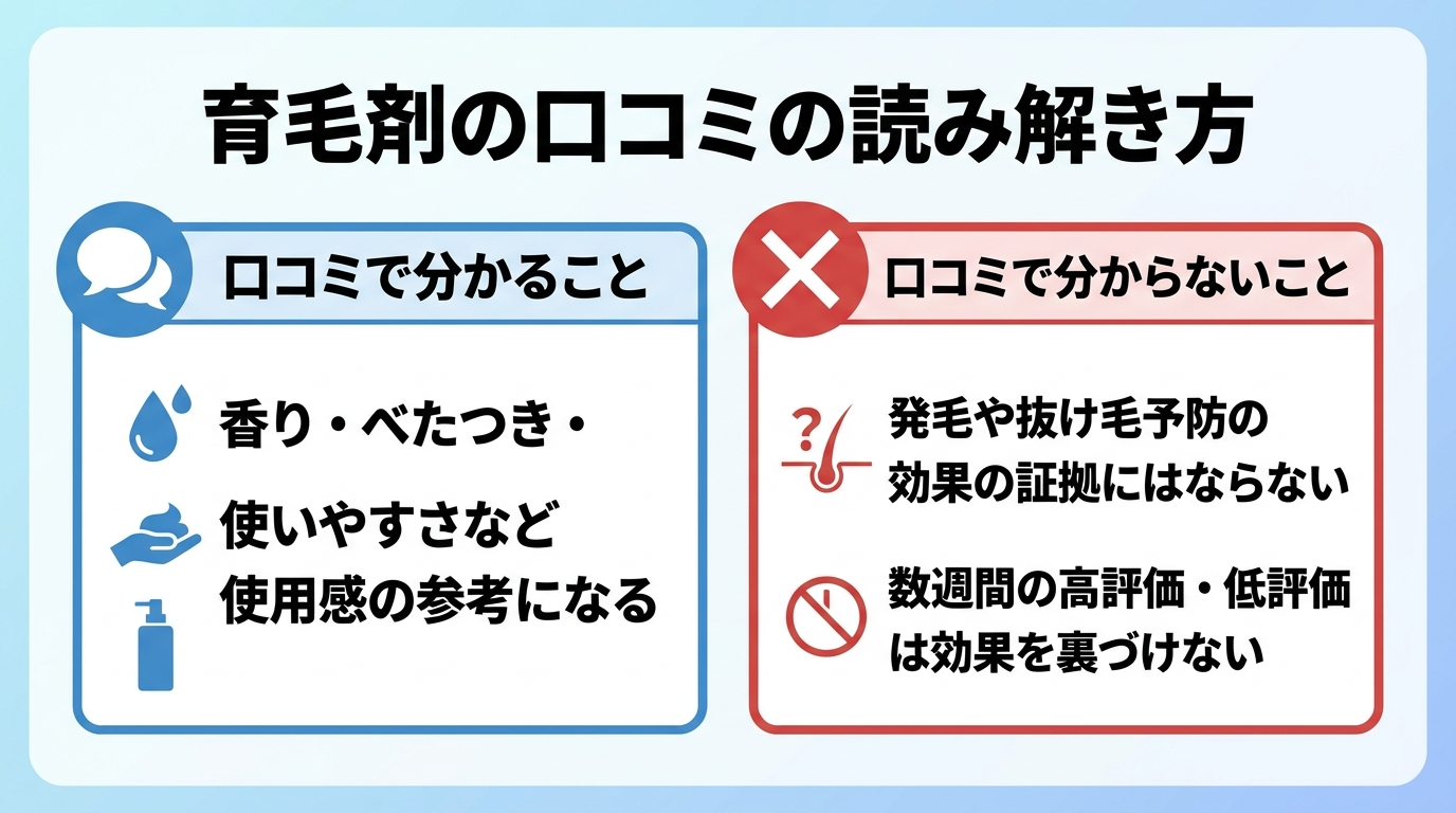 タイトル: 育毛剤の口コミの読み解き方。横並び2カードで: カード1(吹き出しのアイコン)ヘッダー: 口コミで分かること、説明: 香り・べたつき・使いやすさなど使用感の参考になる。カード2(バツ印のアイコン)ヘッダー: 口コミで分からないこと、説明: 発毛や抜け毛予防の効果の証拠にはならない。数週間の高評価・低評価は効果を裏づけない