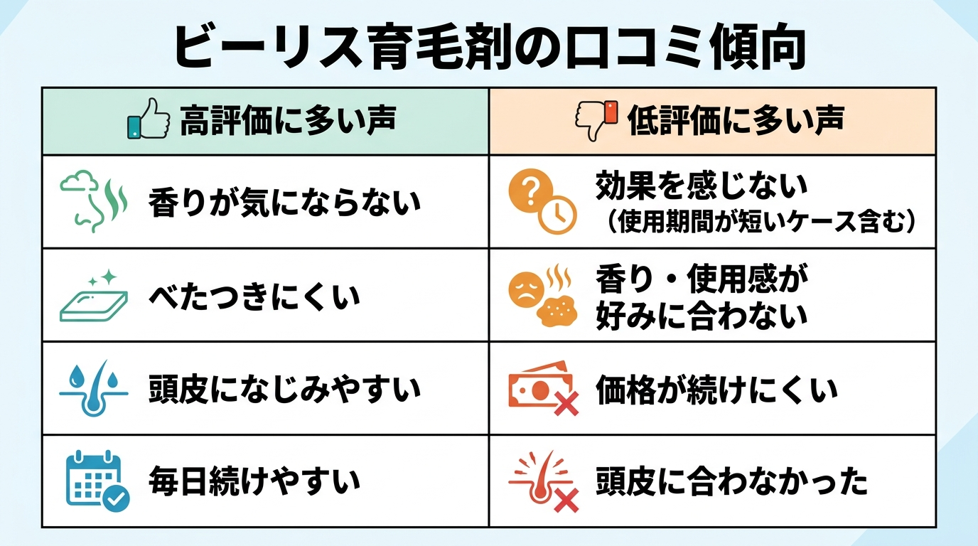 タイトル: ビーリス育毛剤の口コミ傾向。2列の表: ヘッダー行: 高評価に多い声 | 低評価に多い声。行1: 香りが気にならない | 効果を感じない(使用期間が短いケース含む)。行2: べたつきにくい | 香り・使用感が好みに合わない。行3: 頭皮になじみやすい | 価格が続けにくい。行4: 毎日続けやすい | 頭皮に合わなかった