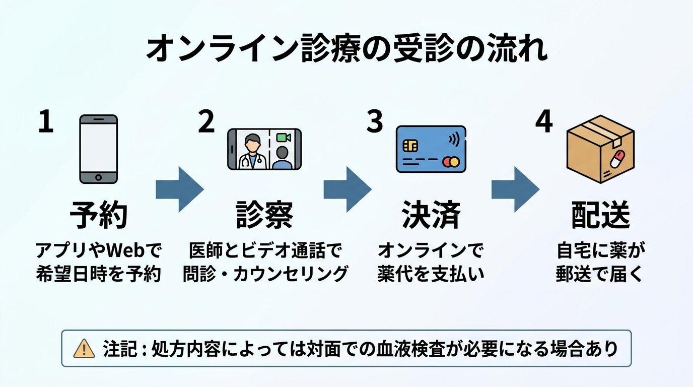 タイトル: オンライン診療の受診の流れ。横並び4ステップのフロー図で: ステップ1(スマホのアイコン)予約: アプリやWebで希望日時を予約。ステップ2(ビデオ通話のアイコン)診察: 医師とビデオ通話で問診・カウンセリング。ステップ3(クレジットカードのアイコン)決済: オンラインで薬代を支払い。ステップ4(配送ボックスのアイコン)配送: 自宅に薬が郵送で届く。下部に注記: 処方内容によっては対面での血液検査が必要になる場合あり