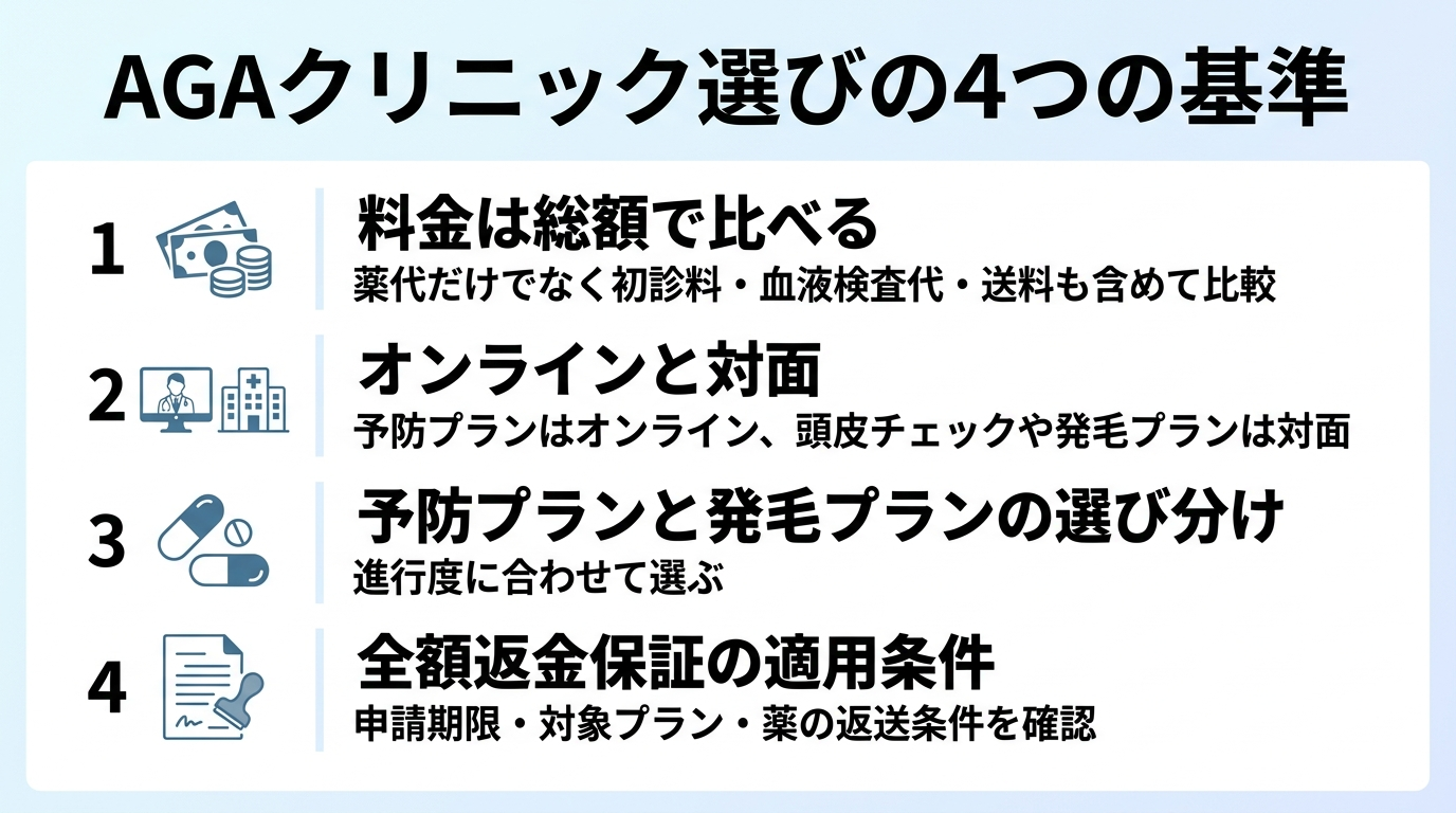 タイトル: AGAクリニック選びの4つの基準。縦並び4項目のチェックリスト形式で: 基準1(お金のアイコン)料金は総額で比べる: 薬代だけでなく初診料・血液検査代・送料も含めて比較。基準2(PCとクリニックのアイコン)オンラインと対面: 予防プランはオンライン、頭皮チェックや発毛プランは対面。基準3(錠剤のアイコン)予防プランと発毛プランの選び分け: 進行度に合わせて選ぶ。基準4(書類のアイコン)全額返金保証の適用条件: 申請期限・対象プラン・薬の返送条件を確認