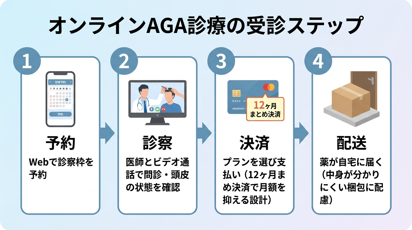 タイトル: オンラインAGA診療の受診ステップ。縦フロー4ステップ。ステップ1(スマホのアイコン)予約: Webで診察枠を予約。ステップ2(ビデオ通話のアイコン)診察: 医師とビデオ通話で問診・頭皮の状態を確認。ステップ3(カードのアイコン)決済: プランを選び支払い(12ヶ月まとめ決済で月額を抑える設計)。ステップ4(配送箱のアイコン)配送: 薬が自宅に届く(中身が分かりにくい梱包に配慮)