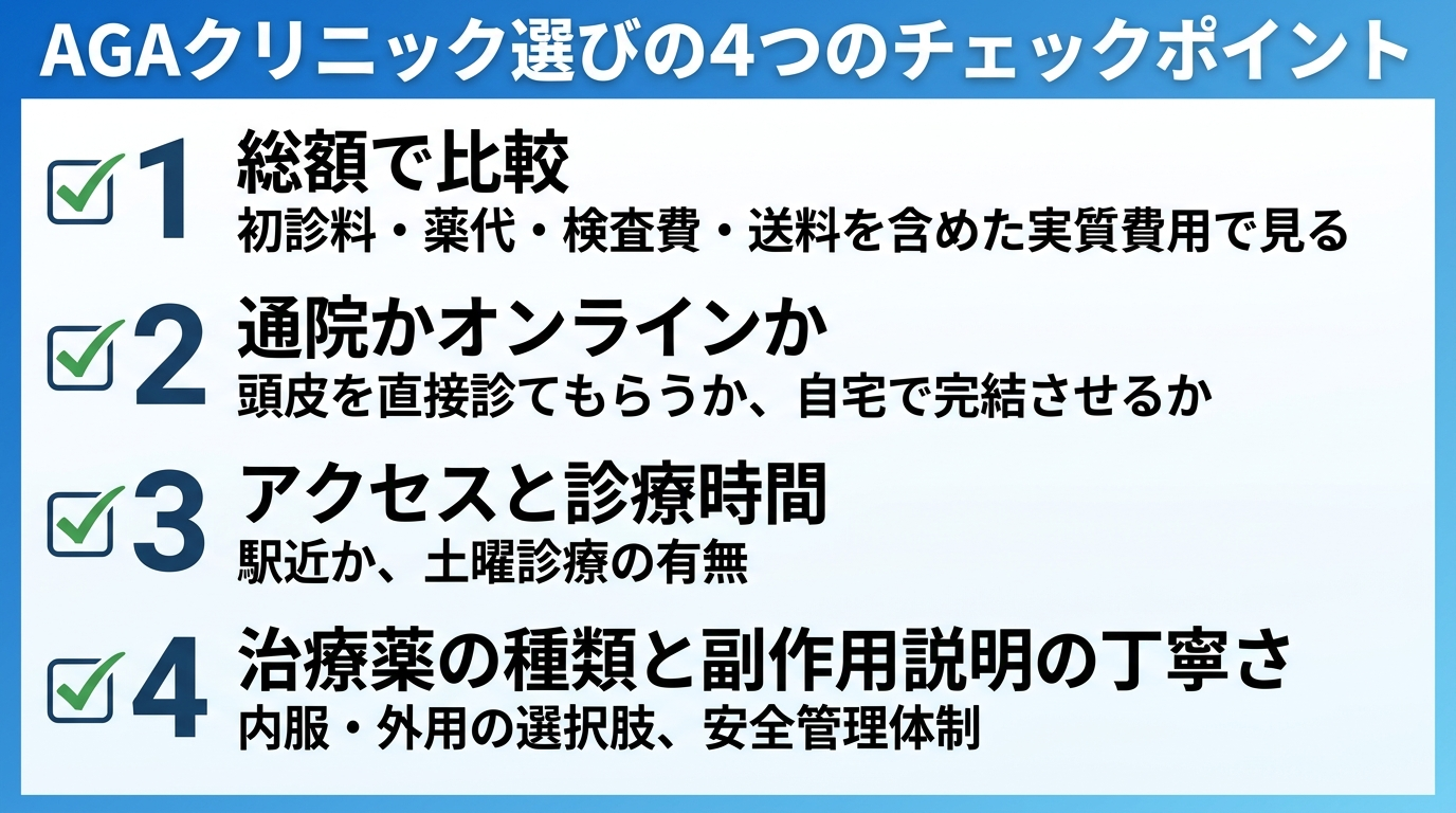 タイトル: AGAクリニック選びの4つのチェックポイント。縦並び4項目のチェックリスト。項目1: 総額で比較(初診料・薬代・検査費・送料を含めた実質費用で見る)。項目2: 通院かオンラインか(頭皮を直接診てもらうか、自宅で完結させるか)。項目3: アクセスと診療時間(駅近か、土曜診療の有無)。項目4: 治療薬の種類と副作用説明の丁寧さ(内服・外用の選択肢、安全管理体制)