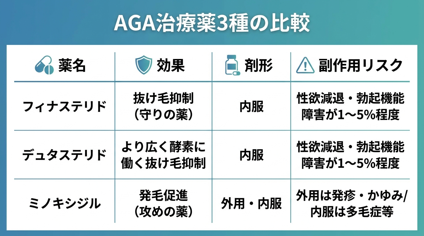 タイトル: AGA治療薬3種の比較。4列の表: ヘッダー行: 薬名 | 効果 | 剤形 | 副作用リスク。行1: フィナステリド | 抜け毛抑制(守りの薬) | 内服 | 性欲減退・勃起機能障害が1〜5%程度。行2: デュタステリド | より広く酵素に働く抜け毛抑制 | 内服 | 性欲減退・勃起機能障害が1〜5%程度。行3: ミノキシジル | 発毛促進(攻めの薬) | 外用・内服 | 外用は発疹・かゆみ/内服は多毛症等