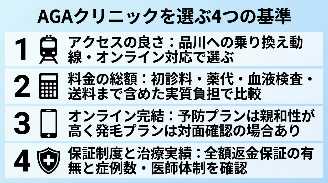 タイトル: AGAクリニックを選ぶ4つの基準。縦並び4項目のチェックリスト形式で: 1(電車のアイコン)アクセスの良さ: 品川への乗り換え動線・オンライン対応で選ぶ。2(電卓のアイコン)料金の総額: 初診料・薬代・血液検査・送料まで含めた実質負担で比較。3(スマホのアイコン)オンライン完結: 予防プランは親和性が高く発毛プランは対面確認の場合あり。4(盾のアイコン)保証制度と治療実績: 全額返金保証の有無と症例数・医師体制を確認。