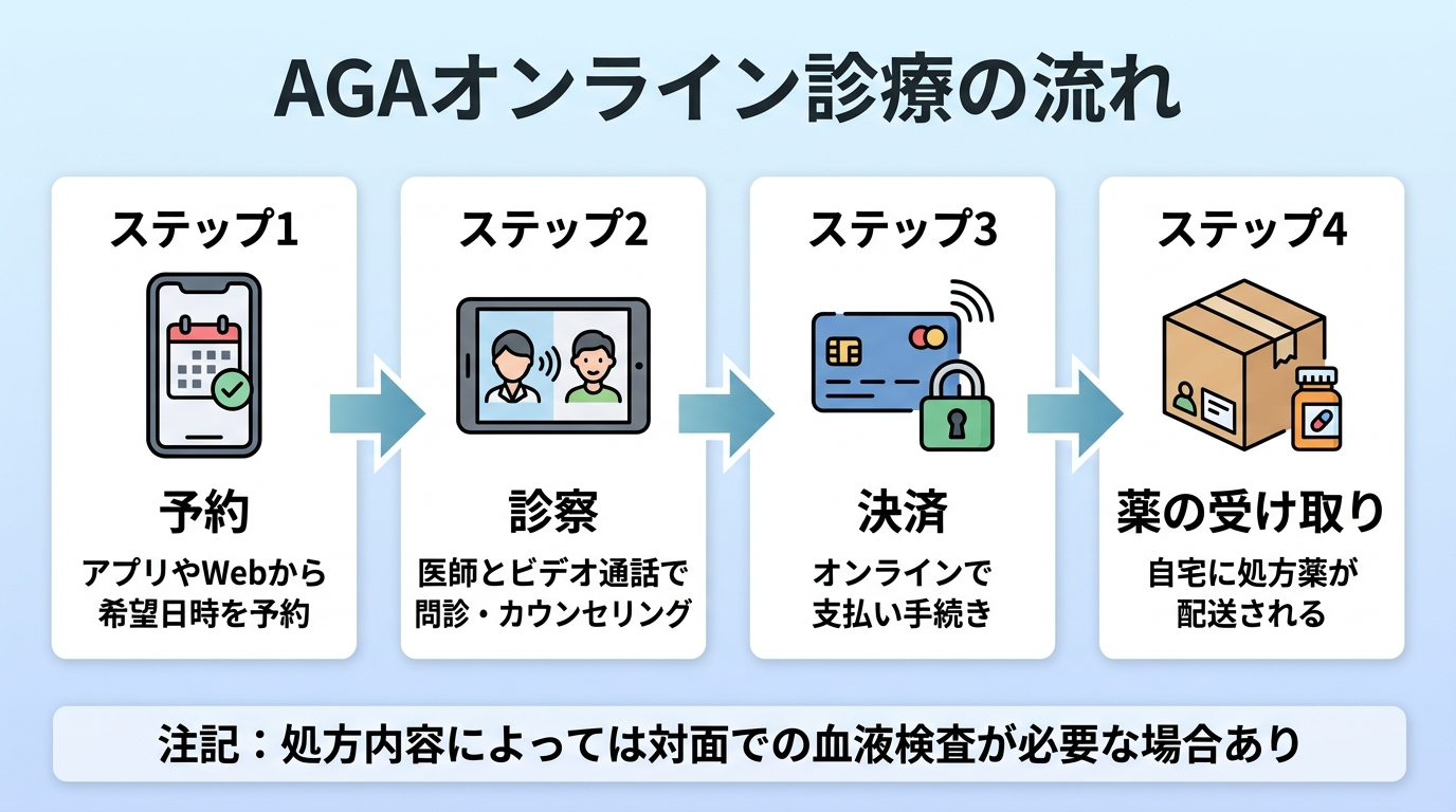 タイトル: AGAオンライン診療の流れ。横並び4ステップのフロー図: ステップ1(スマホのアイコン)予約: アプリやWebから希望日時を予約。ステップ2(ビデオ通話のアイコン)診察: 医師とビデオ通話で問診・カウンセリング。ステップ3(クレジットカードのアイコン)決済: オンラインで支払い手続き。ステップ4(配送ボックスのアイコン)薬の受け取り: 自宅に処方薬が配送される。下部に注記: 処方内容によっては対面での血液検査が必要な場合あり