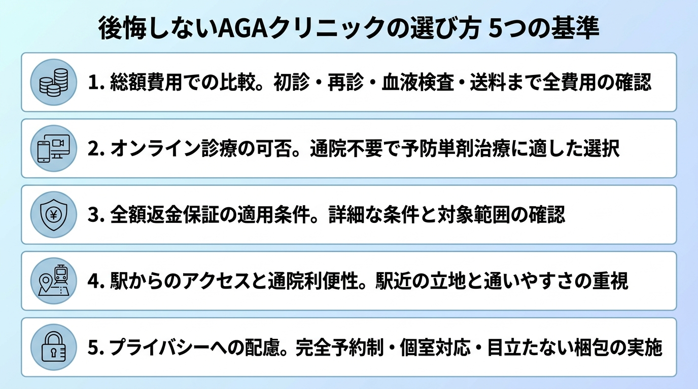 タイトル: 後悔しないAGAクリニックの選び方 5つの基準。縦並びチェックリスト形式: 1. 総額費用で比べる(初診料・再診料・血液検査代・送料まで含める)。2. オンライン診療で通院不要にできるか(予防単剤はオンライン向き)。3. 全額返金保証の適用条件を確認する。4. 駅からのアクセスと通いやすさ。5. プライバシーへの配慮(予約制・個室・薬の梱包)