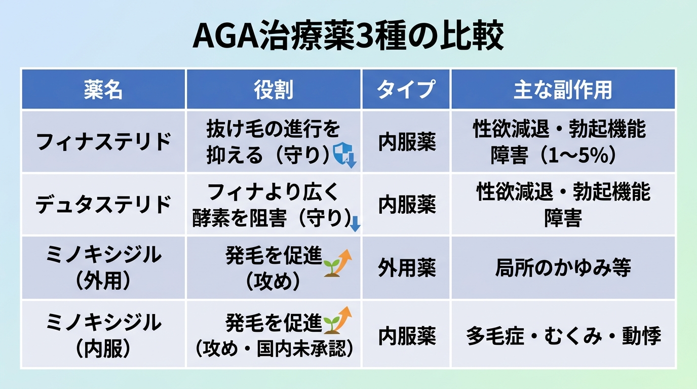 タイトル: AGA治療薬3種の比較。4列の表: ヘッダー行: 薬名 | 役割 | タイプ | 主な副作用。行1: フィナステリド | 抜け毛の進行を抑える(守り) | 内服薬 | 性欲減退・勃起機能障害(1〜5%)。行2: デュタステリド | フィナより広く酵素を阻害(守り) | 内服薬 | 性欲減退・勃起機能障害。行3: ミノキシジル(外用) | 発毛を促進(攻め) | 外用薬 | 局所のかゆみ等。行4: ミノキシジル(内服) | 発毛を促進(攻め・国内未承認) | 内服薬 | 多毛症・むくみ・動悸