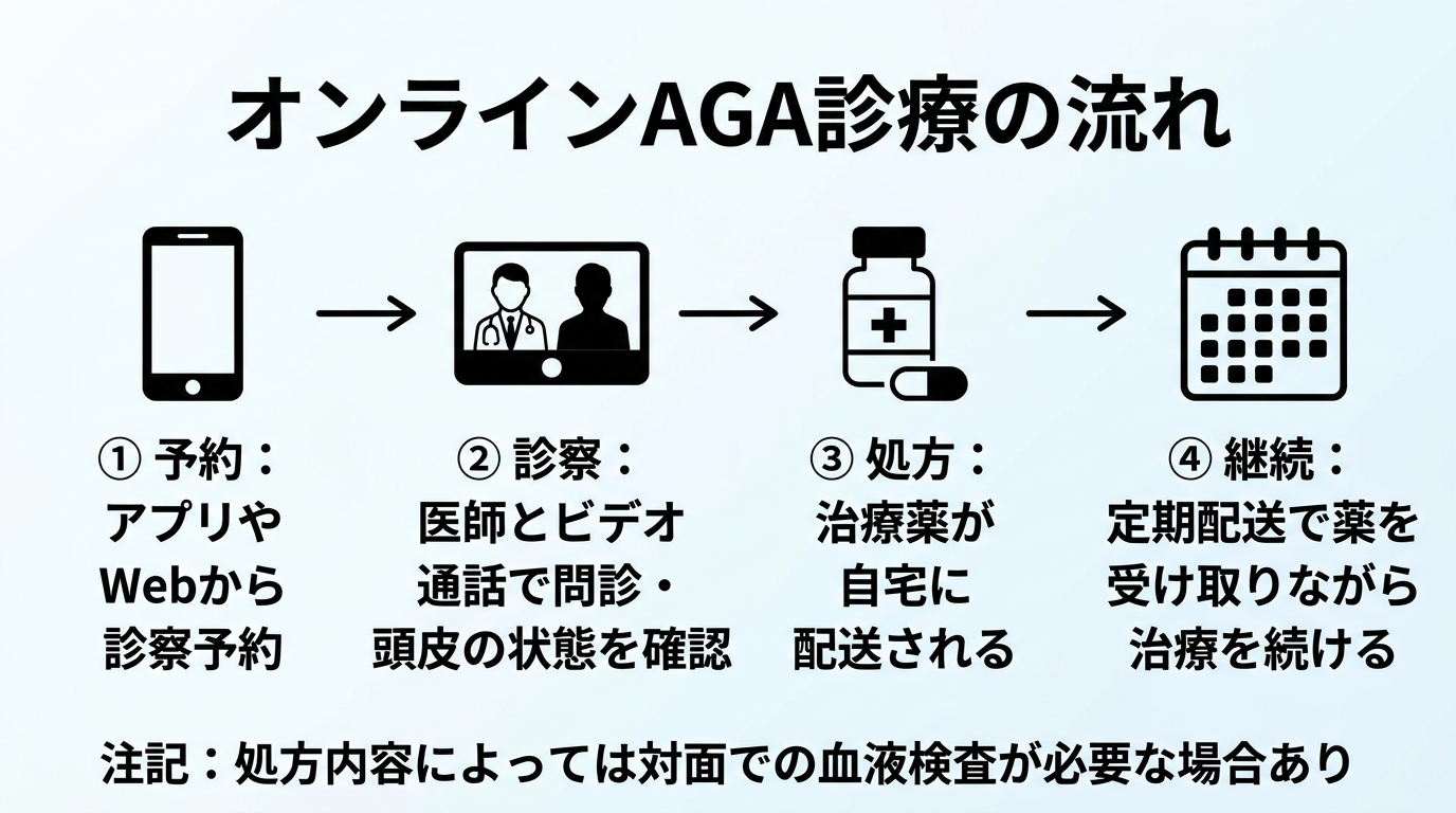 タイトル: オンラインAGA診療の流れ。左から右への4ステップフロー図: ステップ1(スマホのアイコン)予約: アプリやWebから診察予約。ステップ2(ビデオ通話のアイコン)診察: 医師とビデオ通話で問診・頭皮の状態を確認。ステップ3(薬のアイコン)処方: 治療薬が自宅に配送される。ステップ4(カレンダーのアイコン)継続: 定期配送で薬を受け取りながら治療を続ける。注記: 処方内容によっては対面での血液検査が必要な場合あり