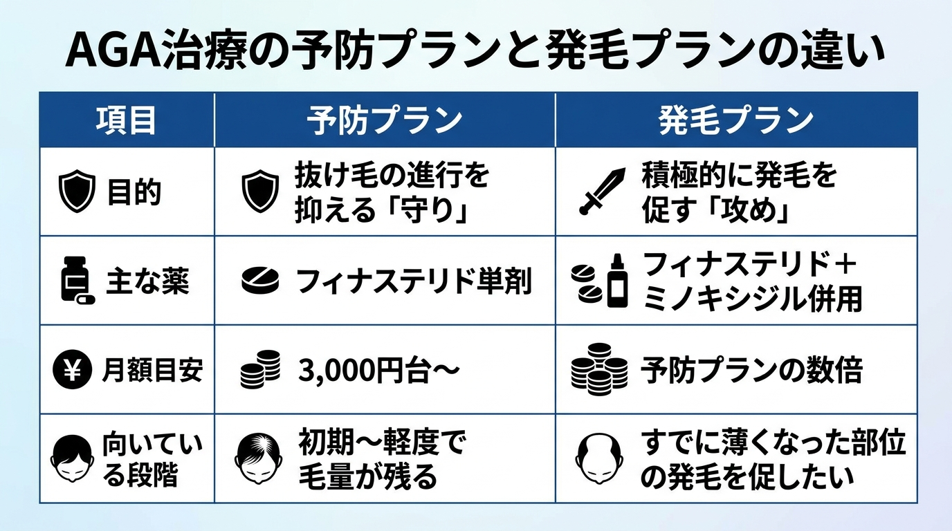 タイトル: AGA治療の予防プランと発毛プランの違い。2列の比較表: ヘッダー行: 項目 | 予防プラン | 発毛プラン。行1: 目的 | 抜け毛の進行を抑える「守り」 | 積極的に発毛を促す「攻め」。行2: 主な薬 | フィナステリド単剤 | フィナステリド+ミノキシジル併用。行3: 月額目安 | 3,000円台〜 | 予防プランの数倍。行4: 向いている段階 | 初期〜軽度で毛量が残る | すでに薄くなった部位の発毛を促したい