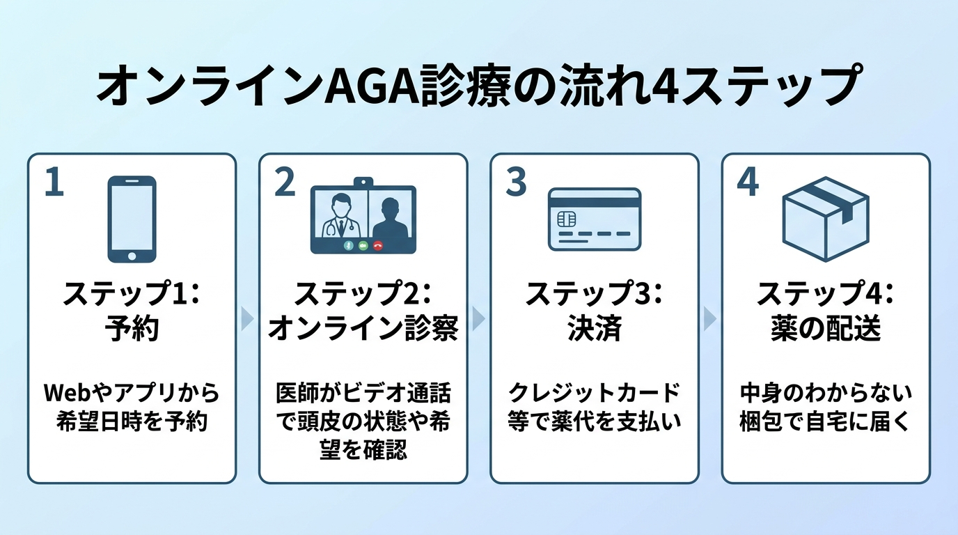 タイトル: オンラインAGA診療の流れ4ステップ。横並び4カードで: カード1(スマホのアイコン)ステップ1: 予約、説明: Webやアプリから希望日時を予約。カード2(ビデオ通話のアイコン)ステップ2: オンライン診察、説明: 医師がビデオ通話で頭皮の状態や希望を確認。カード3(クレジットカードのアイコン)ステップ3: 決済、説明: クレジットカード等で薬代を支払い。カード4(配送箱のアイコン)ステップ4: 薬の配送、説明: 中身のわからない梱包で自宅に届く