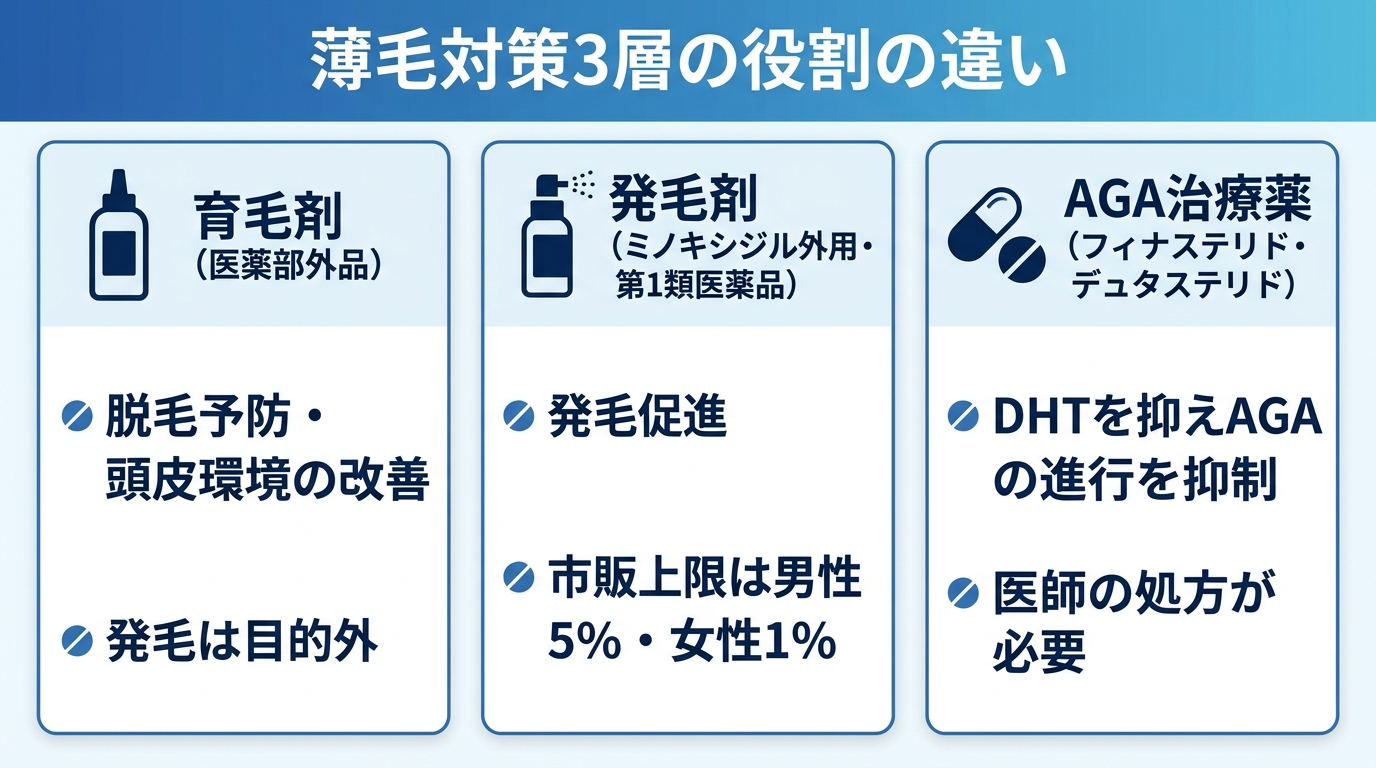 タイトル: 薄毛対策3層の役割の違い。横並び3カードで: カード1(ボトルのアイコン)ヘッダー: 育毛剤(医薬部外品)、説明: 脱毛予防・頭皮環境の改善。発毛は目的外。カード2(スプレーのアイコン)ヘッダー: 発毛剤(ミノキシジル外用・第1類医薬品)、説明: 発毛促進。市販上限は男性5%・女性1%。カード3(錠剤のアイコン)ヘッダー: AGA治療薬(フィナステリド・デュタステリド)、説明: DHTを抑えAGAの進行を抑制。医師の処方が必要