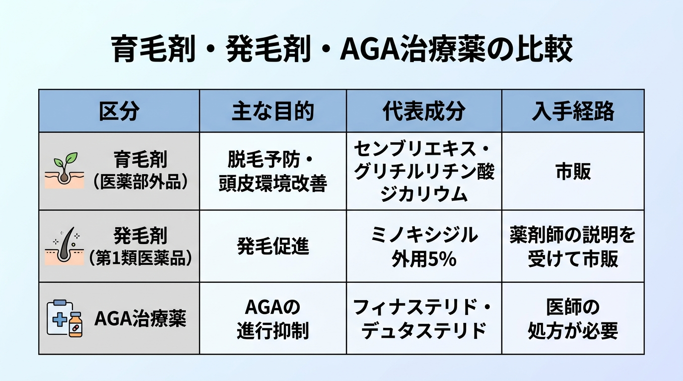 タイトル: 育毛剤・発毛剤・AGA治療薬の比較。4列の表: ヘッダー行: 区分 | 主な目的 | 代表成分 | 入手経路。行1: 育毛剤(医薬部外品) | 脱毛予防・頭皮環境改善 | センブリエキス・グリチルリチン酸ジカリウム | 市販。行2: 発毛剤(第1類医薬品) | 発毛促進 | ミノキシジル外用5% | 薬剤師の説明を受けて市販。行3: AGA治療薬 | AGAの進行抑制 | フィナステリド・デュタステリド | 医師の処方が必要