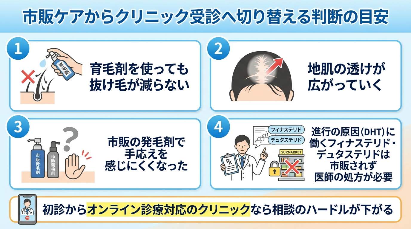 タイトル: 市販ケアからクリニック受診へ切り替える判断の目安。チェックリスト形式で4項目: 1. 育毛剤を使っても抜け毛が減らない。2. 地肌の透けが広がっていく。3. 市販の発毛剤で手応えを感じにくくなった。4. 進行の原因(DHT)に働くフィナステリド・デュタステリドは市販されず医師の処方が必要。補足: 初診からオンライン診療対応のクリニックなら相談のハードルが下がる