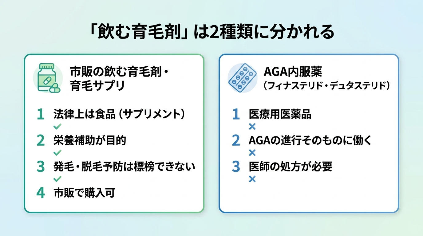 タイトル: 「飲む育毛剤」は2種類に分かれる。横並び2カードで: カード1（サプリボトルのアイコン）ヘッダー: 市販の飲む育毛剤・育毛サプリ、説明: 法律上は食品（サプリメント）。栄養補助が目的で、発毛・脱毛予防は標榜できない。市販で購入可。カード2（錠剤のアイコン）ヘッダー: AGA内服薬（フィナステリド・デュタステリド）、説明: 医療用医薬品。AGAの進行そのものに働く。医師の処方が必要。