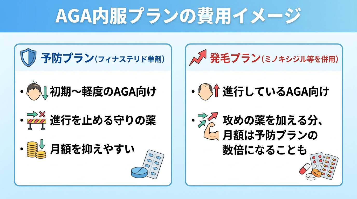 タイトル: AGA内服プランの費用イメージ。横並び2カードで: カード1（盾のアイコン）ヘッダー: 予防プラン（フィナステリド単剤）、説明: 初期〜軽度のAGA向け。進行を止める守りの薬。月額を抑えやすい。カード2（矢のアイコン）ヘッダー: 発毛プラン（ミノキシジル等を併用）、説明: 進行しているAGA向け。攻めの薬を加える分、月額は予防プランの数倍になることも。
