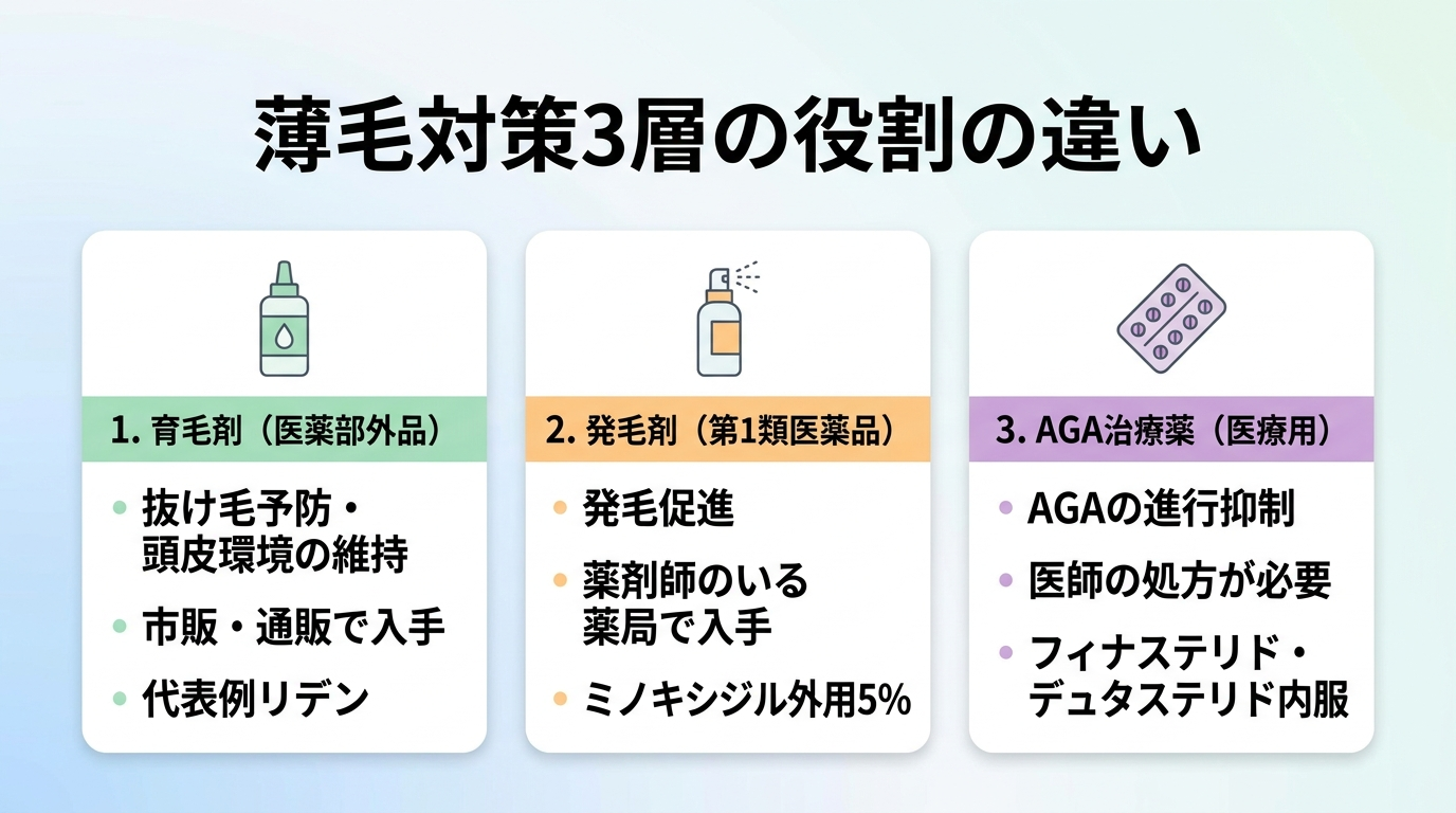 タイトル: 薄毛対策3層の役割の違い。横並び3カードで: カード1（ボトルのアイコン）ヘッダー: 育毛剤（医薬部外品）、説明: 抜け毛予防・頭皮環境の維持。市販・通販で入手。代表例リデン。カード2（スプレーのアイコン）ヘッダー: 発毛剤（第1類医薬品）、説明: 発毛促進。薬剤師のいる薬局で入手。ミノキシジル外用5%。カード3（錠剤のアイコン）ヘッダー: AGA治療薬（医療用）、説明: AGAの進行抑制。医師の処方が必要。フィナステリド・デュタステリド内服
