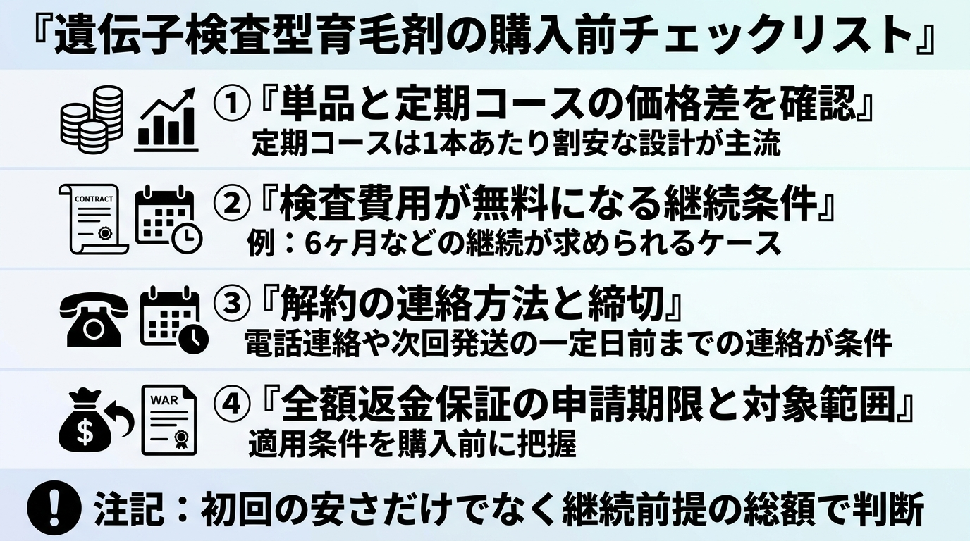 タイトル: 遺伝子検査型育毛剤の購入前チェックリスト。縦並び4項目のチェックリスト形式: 項目1『単品と定期コースの価格差を確認』定期の方が1本あたり安い設計が多い。項目2『検査費用が無料になる継続条件』例: 6ヶ月などの継続が求められるケース。項目3『解約の連絡方法と締切』電話連絡や次回発送の一定日前までの連絡が条件のケース。項目4『全額返金保証の申請期限と対象範囲』適用条件を購入前に把握。下部に注記: 初回の安さだけでなく継続前提の総額で判断