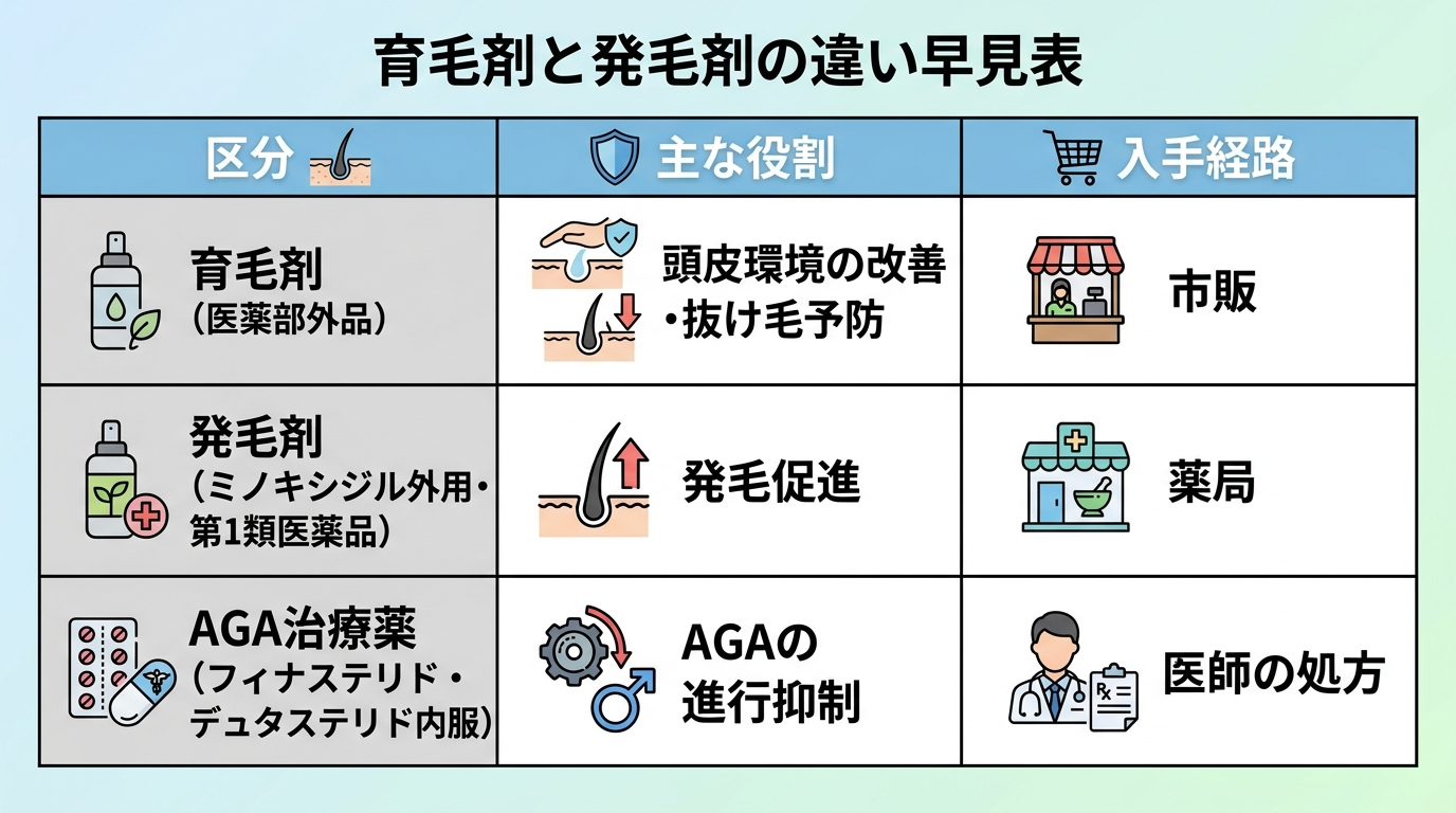 タイトル: 育毛剤と発毛剤の違い早見表。3列の表: ヘッダー行: 区分 | 主な役割 | 入手経路。行1: 育毛剤(医薬部外品) | 頭皮環境の改善・抜け毛予防 | 市販。行2: 発毛剤(ミノキシジル外用・第1類医薬品) | 発毛促進 | 薬局。行3: AGA治療薬(フィナステリド・デュタステリド内服) | AGAの進行抑制 | 医師の処方