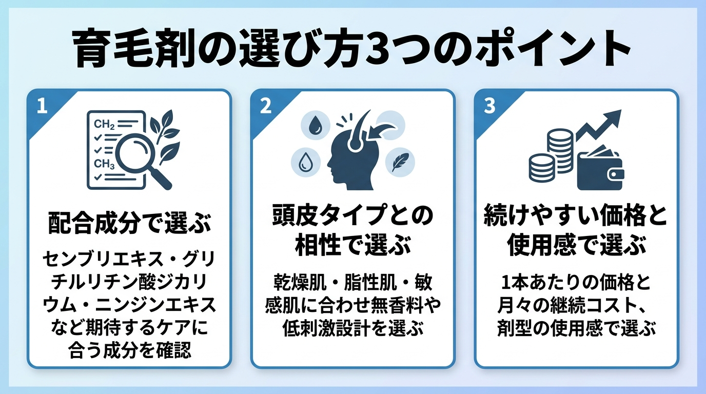 タイトル: 育毛剤の選び方3つのポイント。横並び3カードで: カード1(成分表のアイコン)ヘッダー: 配合成分で選ぶ、説明: センブリエキス・グリチルリチン酸ジカリウム・ニンジンエキスなど期待するケアに合う成分を確認。カード2(肌のアイコン)ヘッダー: 頭皮タイプとの相性で選ぶ、説明: 乾燥肌・脂性肌・敏感肌に合わせ無香料や低刺激設計を選ぶ。カード3(財布のアイコン)ヘッダー: 続けやすい価格と使用感で選ぶ、説明: 1本あたりの価格と月々の継続コスト、剤型の使用感で選ぶ