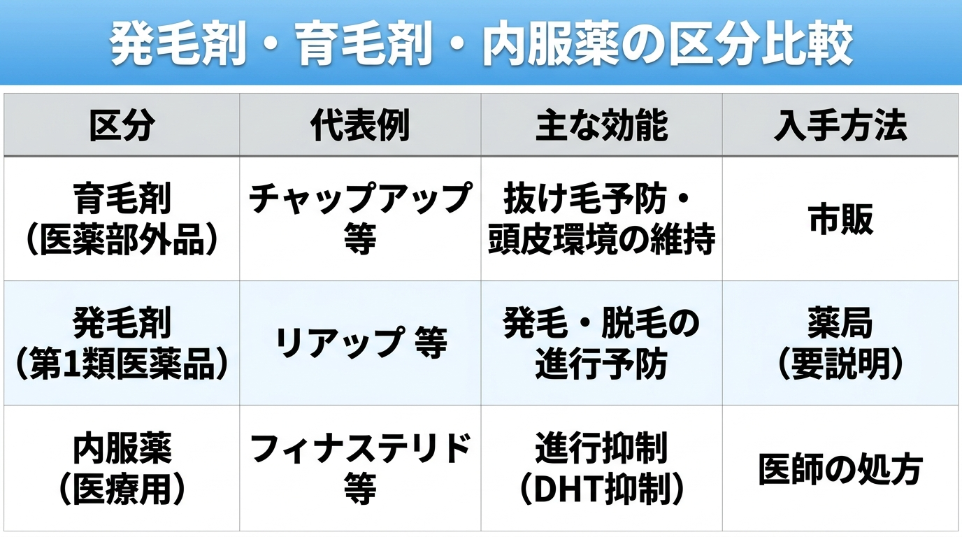 タイトル: 発毛剤・育毛剤・内服薬の区分比較。4列の表: ヘッダー行: 区分 | 代表例 | 主な効能 | 入手方法。行1: 育毛剤(医薬部外品) | チャップアップ 等 | 抜け毛予防・頭皮環境の維持 | 市販。行2: 発毛剤(第1類医薬品) | リアップ 等 | 発毛・脱毛の進行予防 | 薬局(要説明)。行3: 内服薬(医療用) | フィナステリド 等 | 進行抑制(DHT抑制) | 医師の処方