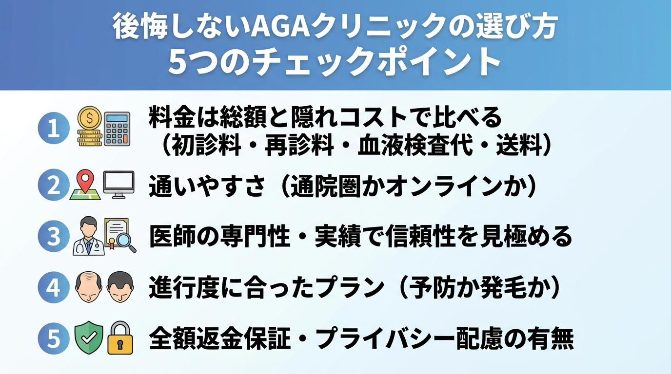 タイトル: 後悔しないAGAクリニックの選び方 5つのチェックポイント。縦並びチェックリスト形式で: 1. 料金は総額と隠れコストで比べる（初診料・再診料・血液検査代・送料）。2. 通いやすさ（通院圏かオンラインか）。3. 医師の専門性・実績で信頼性を見極める。4. 進行度に合ったプラン（予防か発毛か）。5. 全額返金保証・プライバシー配慮の有無