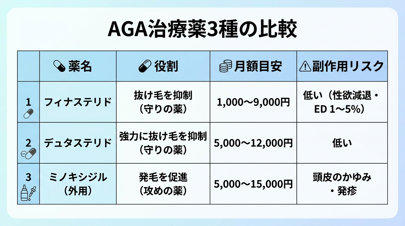 タイトル: AGA治療薬3種の比較。4列の表: ヘッダー行: 薬名 | 役割 | 月額目安 | 副作用リスク。行1: フィナステリド | 抜け毛を抑制（守りの薬） | 1,000〜9,000円 | 低い（性欲減退・ED 1〜5%）。行2: デュタステリド | 強力に抜け毛を抑制（守りの薬） | 5,000〜12,000円 | 低い。行3: ミノキシジル（外用） | 発毛を促進（攻めの薬） | 5,000〜15,000円 | 頭皮のかゆみ・発疹