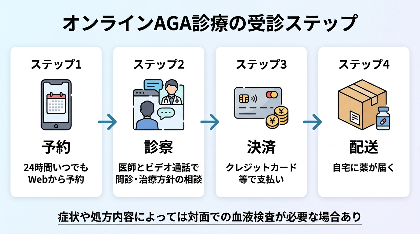 タイトル: オンラインAGA診療の受診ステップ。横並び4ステップのフロー図で: ステップ1（スマホのアイコン）予約: 24時間いつでもWebから予約。ステップ2（ビデオ通話のアイコン）診察: 医師とビデオ通話で問診・治療方針の相談。ステップ3（クレジットカードのアイコン）決済: クレジットカード等で支払い。ステップ4（配送箱のアイコン）配送: 自宅に薬が届く。下部に注記: 症状や処方内容によっては対面での血液検査が必要な場合あり