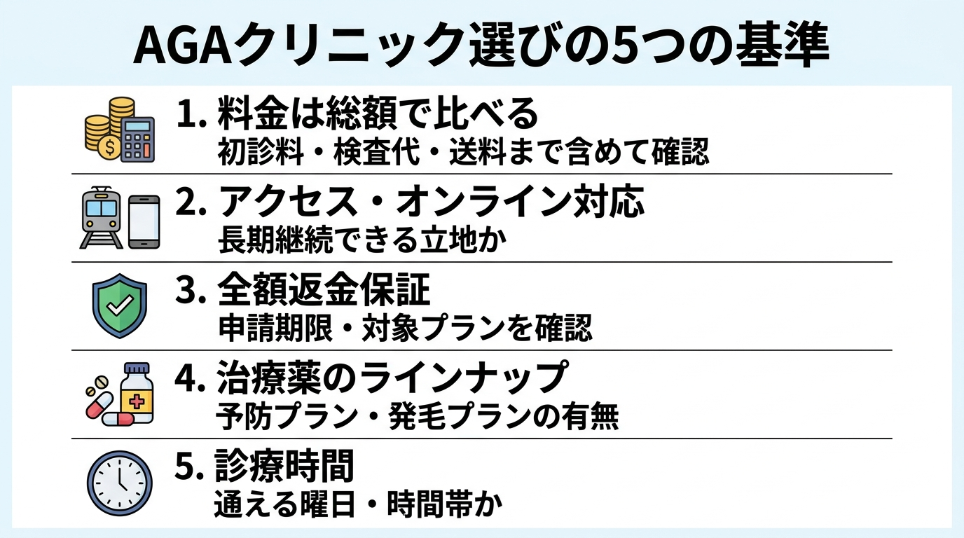 タイトル: AGAクリニック選びの5つの基準。縦並び5項目のチェックリスト型で: 1（料金アイコン）料金は総額で比べる: 初診料・検査代・送料まで含めて確認。2（電車アイコン）アクセス・オンライン対応: 長期継続できる立地か。3（盾アイコン）全額返金保証: 申請期限・対象プランを確認。4（錠剤アイコン）治療薬のラインナップ: 予防プラン・発毛プランの有無。5（時計アイコン）診療時間: 通える曜日・時間帯か