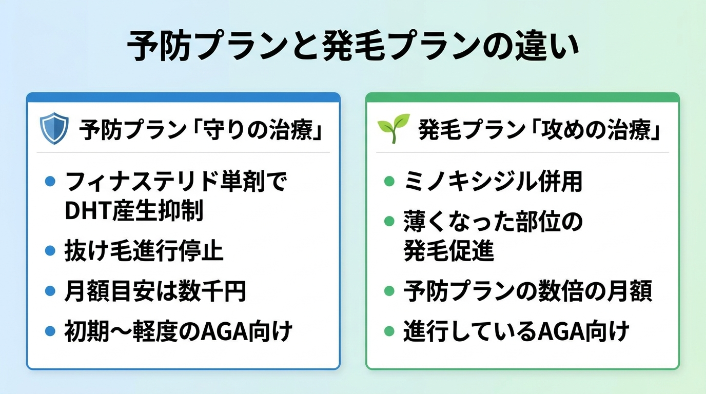 タイトル: 予防プランと発毛プランの違い。横並び2カードで比較: カード1（盾のアイコン）予防プラン「守りの治療」: フィナステリド単剤でDHTの産生を抑え、抜け毛の進行を止める。月額の目安は数千円。初期〜軽度のAGA向け。カード2（芽のアイコン）発毛プラン「攻めの治療」: ミノキシジルを併用し、薄くなった部位の発毛を促す。予防プランの数倍の月額。進行しているAGA向け